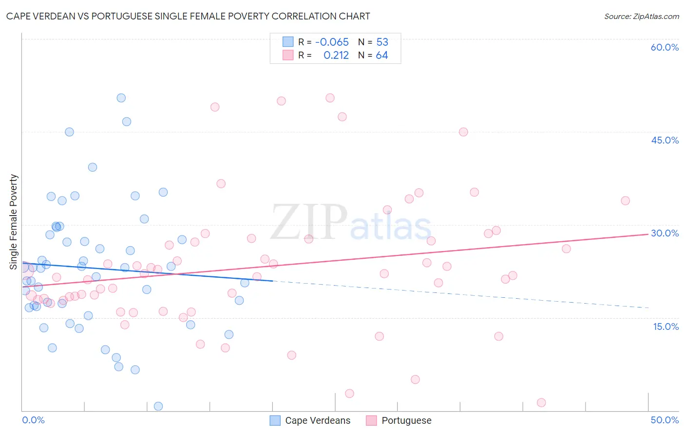 Cape Verdean vs Portuguese Single Female Poverty