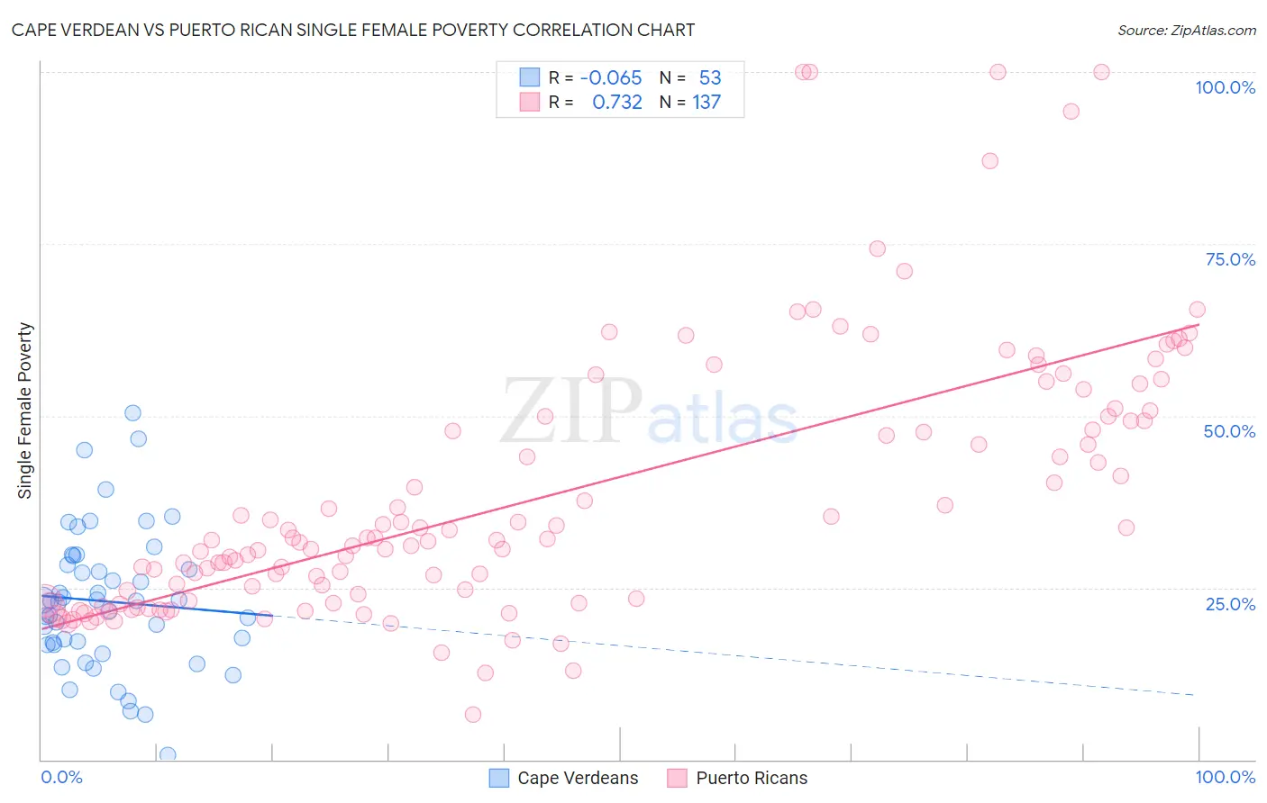 Cape Verdean vs Puerto Rican Single Female Poverty