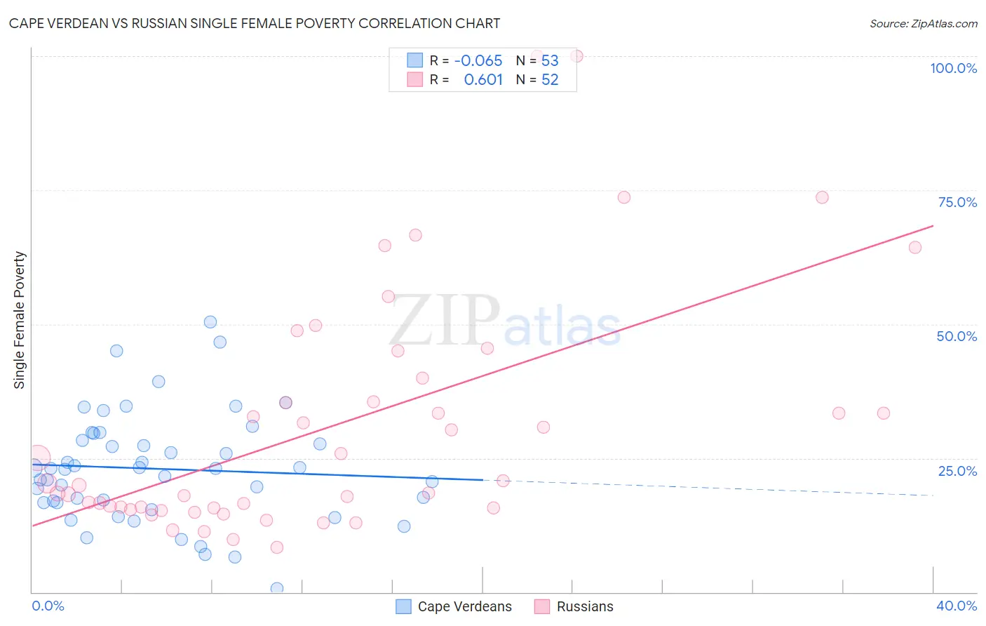 Cape Verdean vs Russian Single Female Poverty