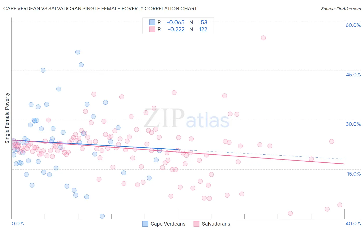 Cape Verdean vs Salvadoran Single Female Poverty