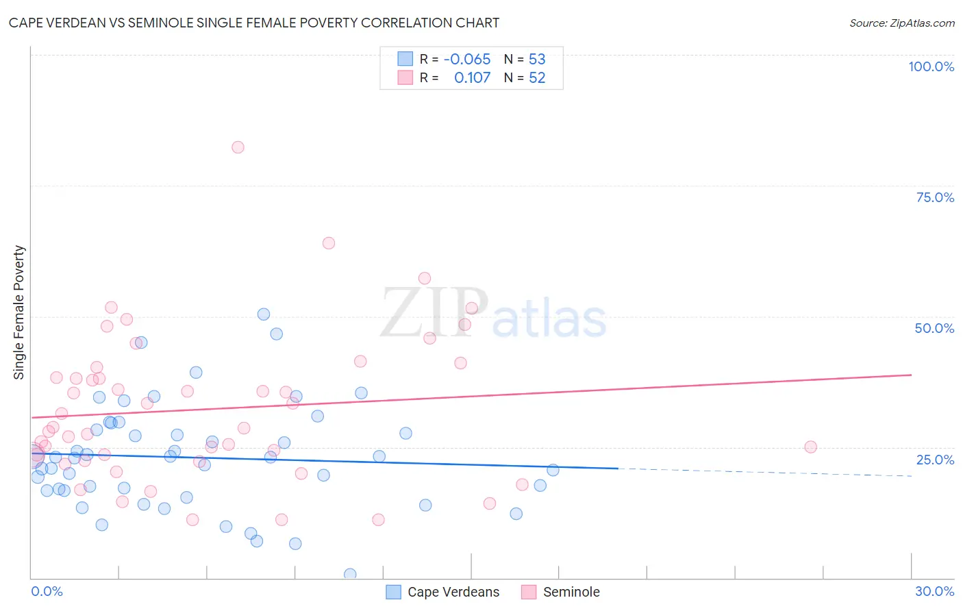 Cape Verdean vs Seminole Single Female Poverty