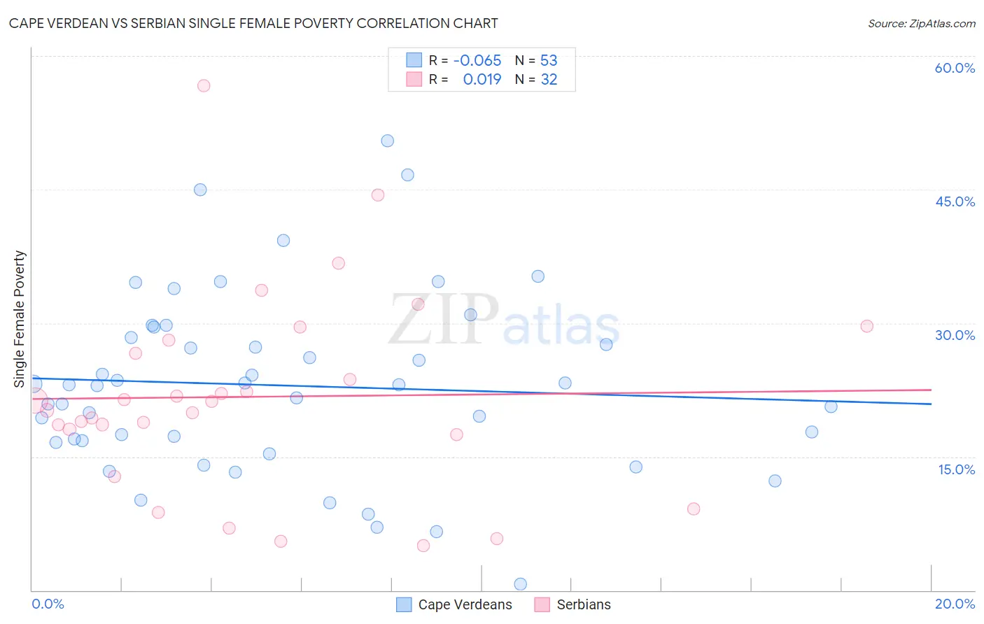 Cape Verdean vs Serbian Single Female Poverty