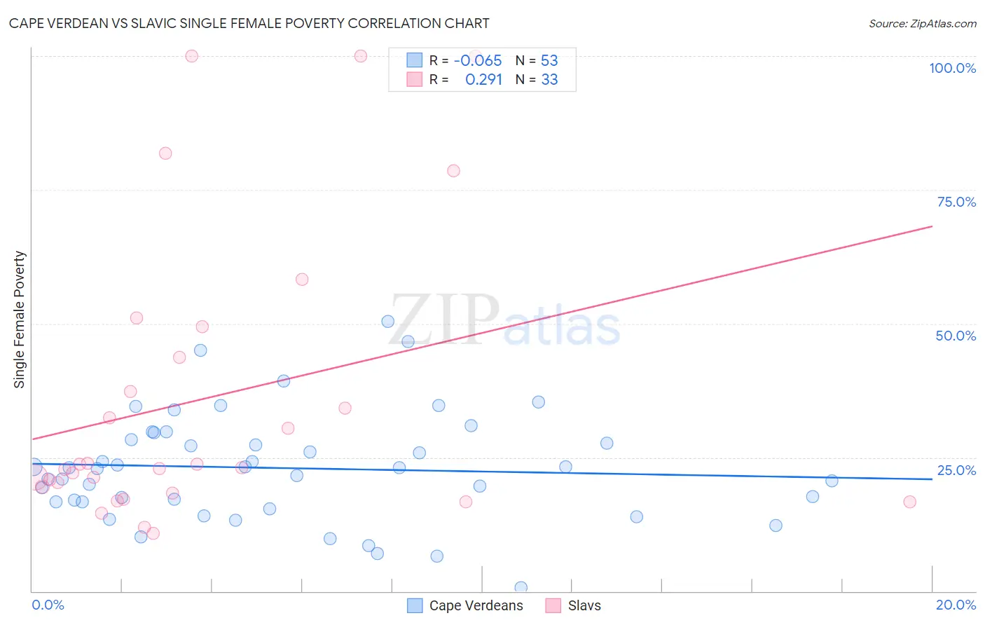 Cape Verdean vs Slavic Single Female Poverty