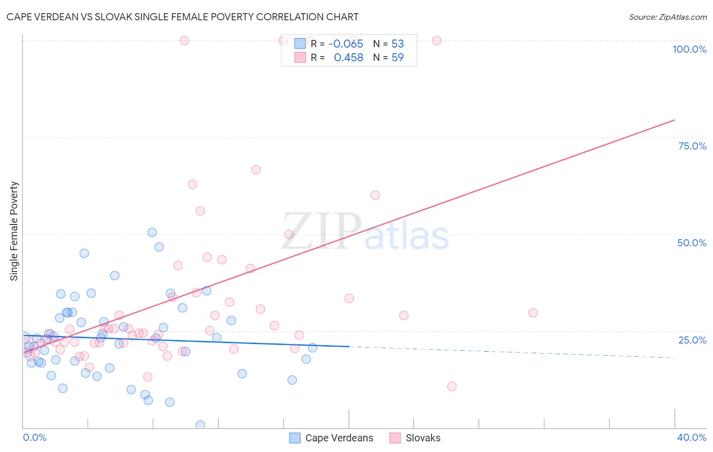 Cape Verdean vs Slovak Single Female Poverty