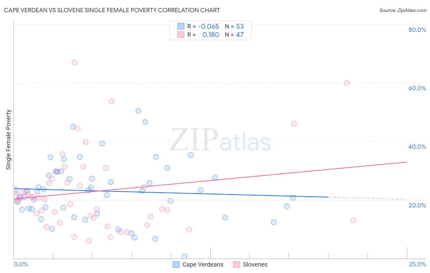 Cape Verdean vs Slovene Single Female Poverty