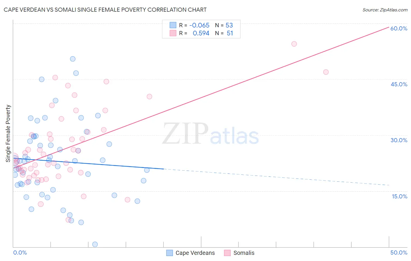 Cape Verdean vs Somali Single Female Poverty