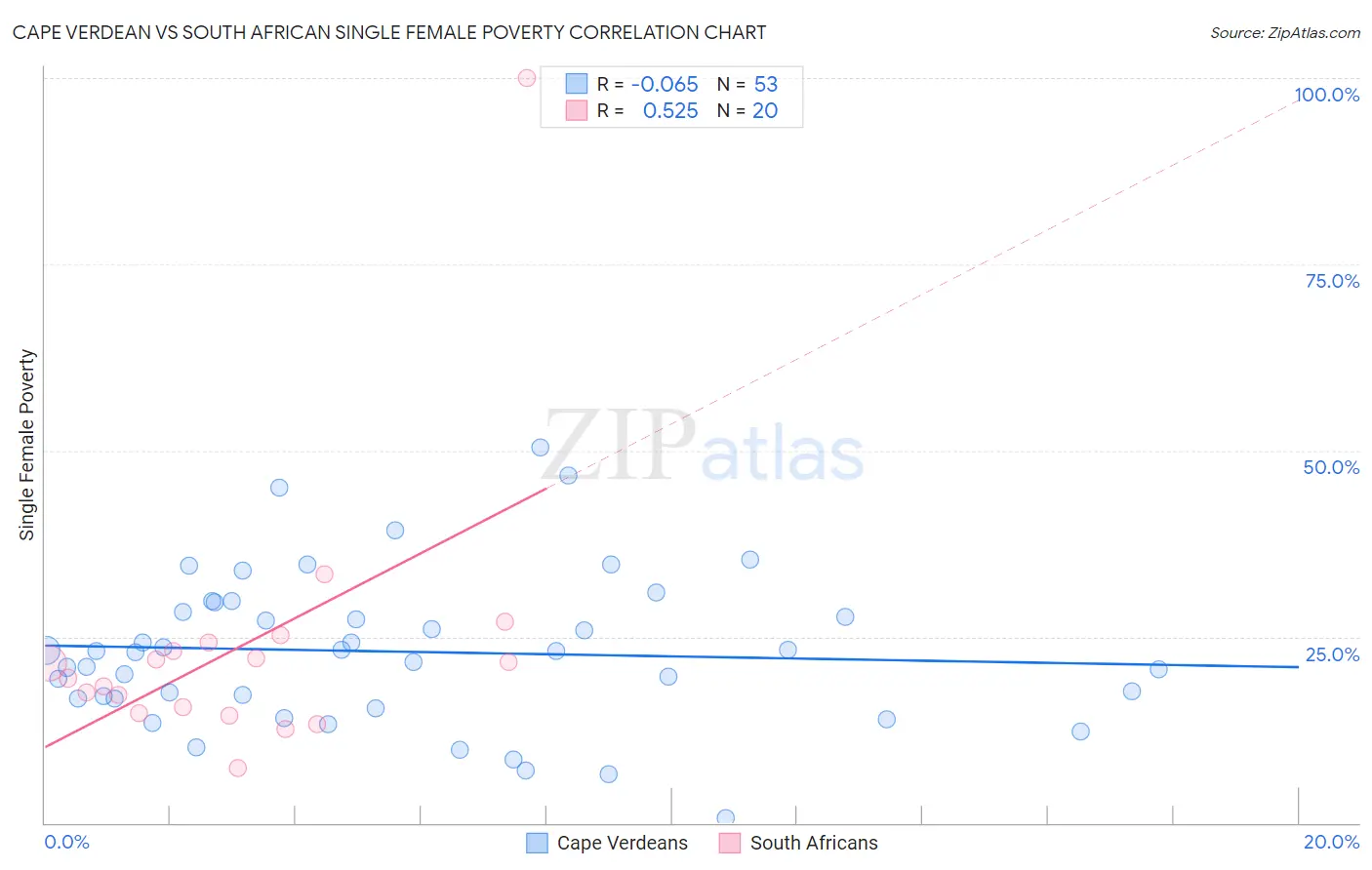 Cape Verdean vs South African Single Female Poverty