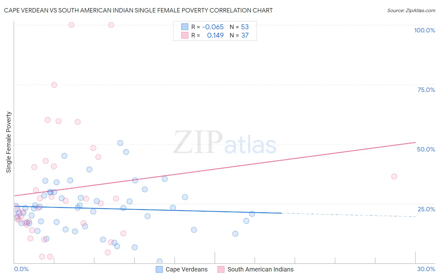 Cape Verdean vs South American Indian Single Female Poverty