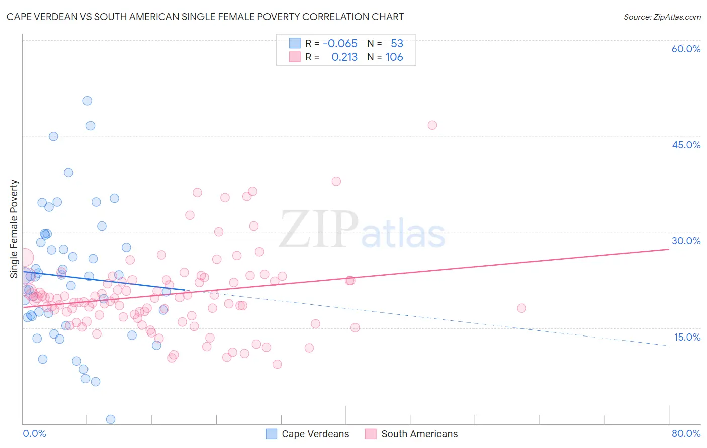 Cape Verdean vs South American Single Female Poverty