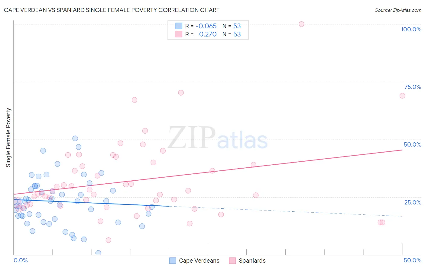 Cape Verdean vs Spaniard Single Female Poverty