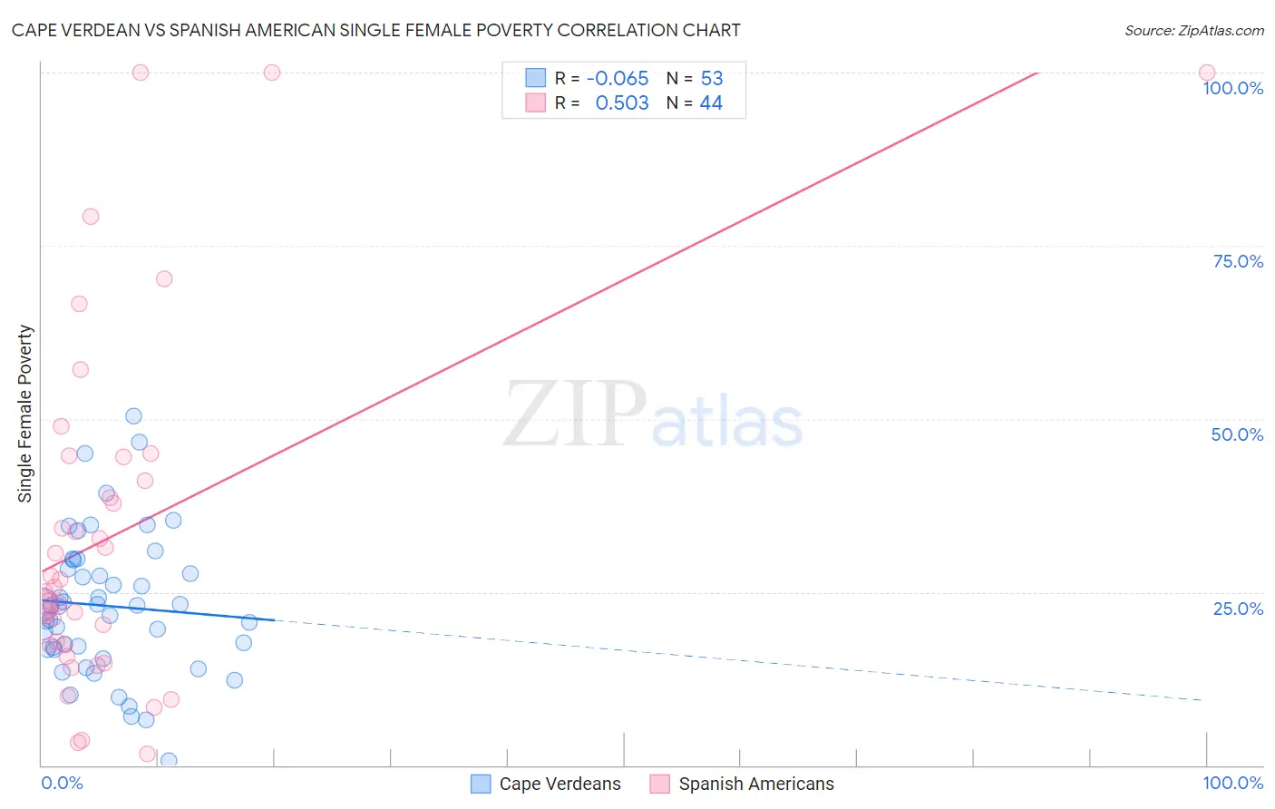 Cape Verdean vs Spanish American Single Female Poverty