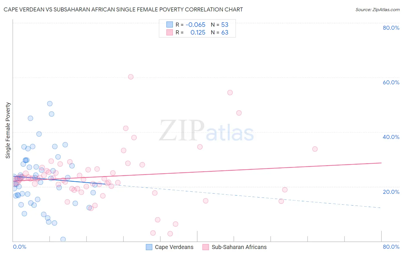 Cape Verdean vs Subsaharan African Single Female Poverty