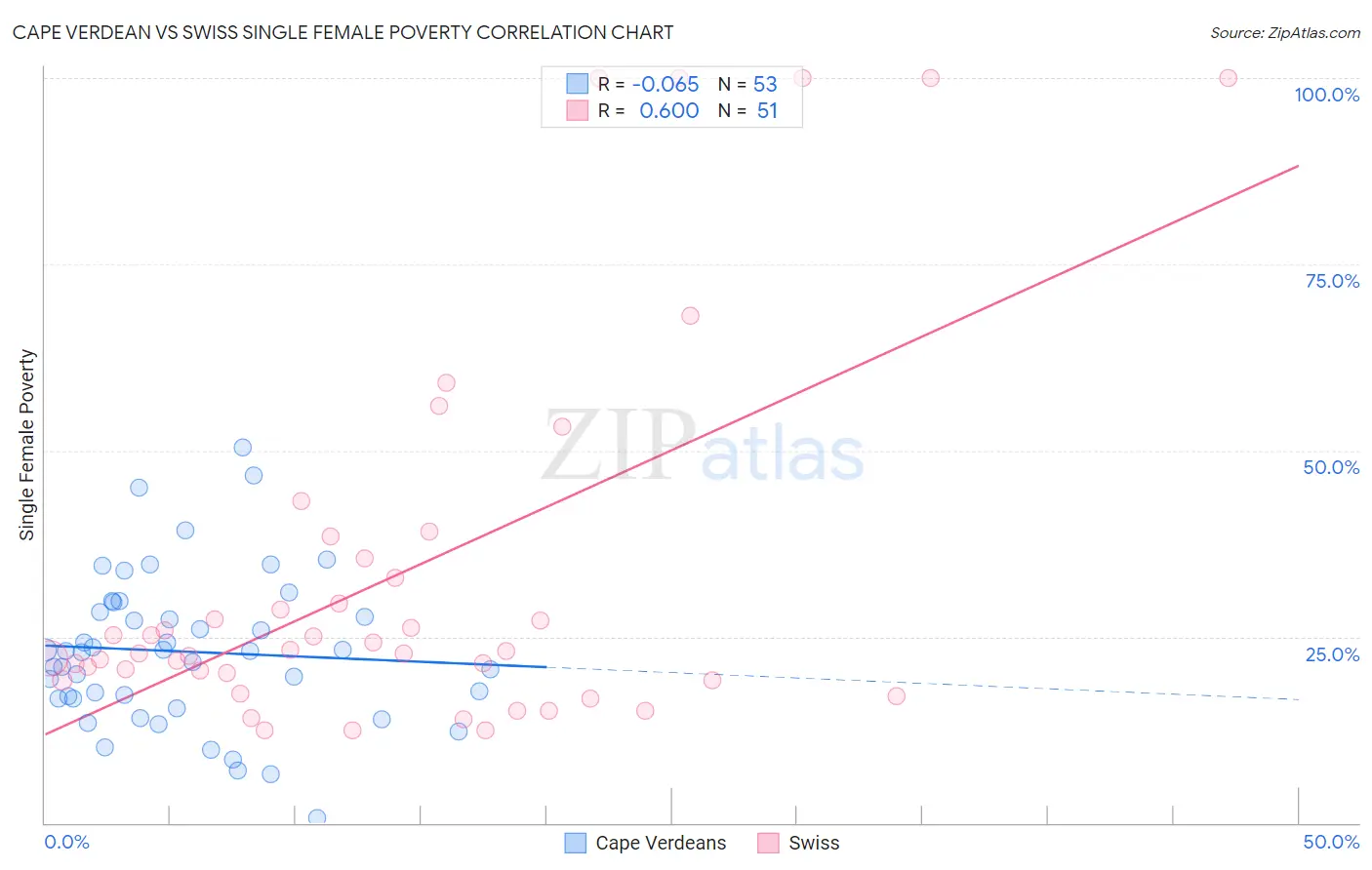 Cape Verdean vs Swiss Single Female Poverty