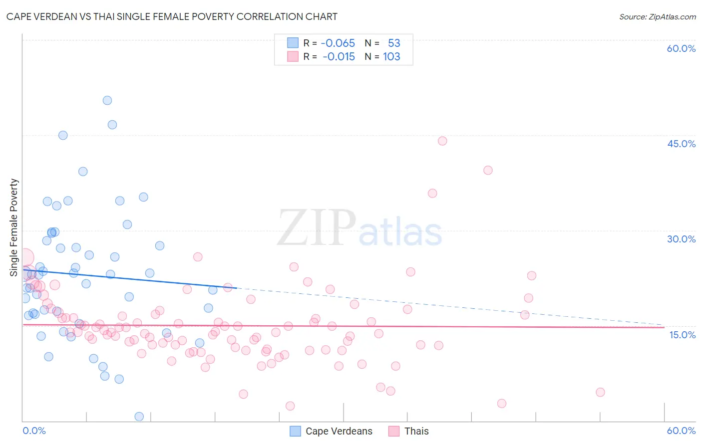 Cape Verdean vs Thai Single Female Poverty