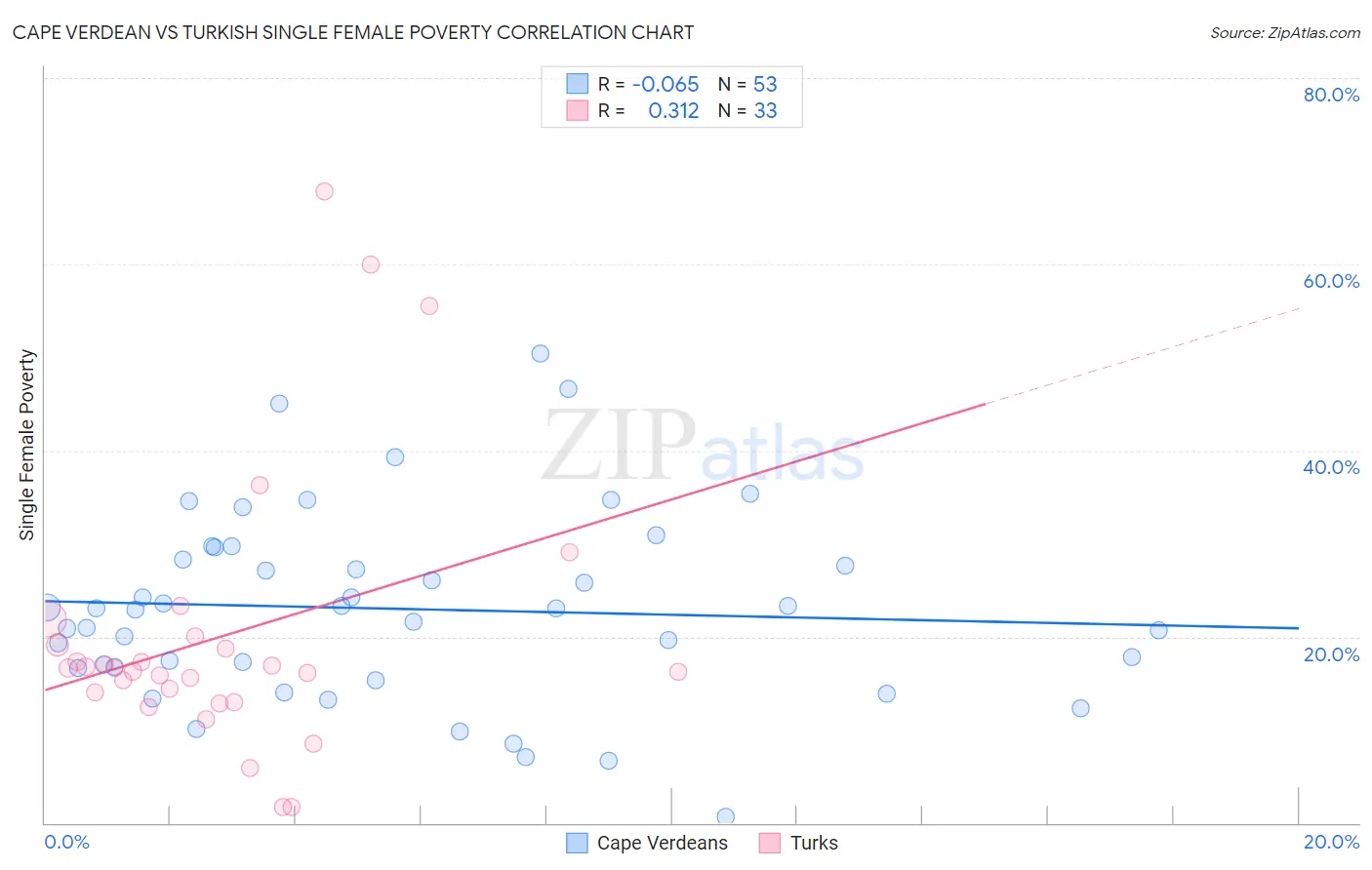 Cape Verdean vs Turkish Single Female Poverty