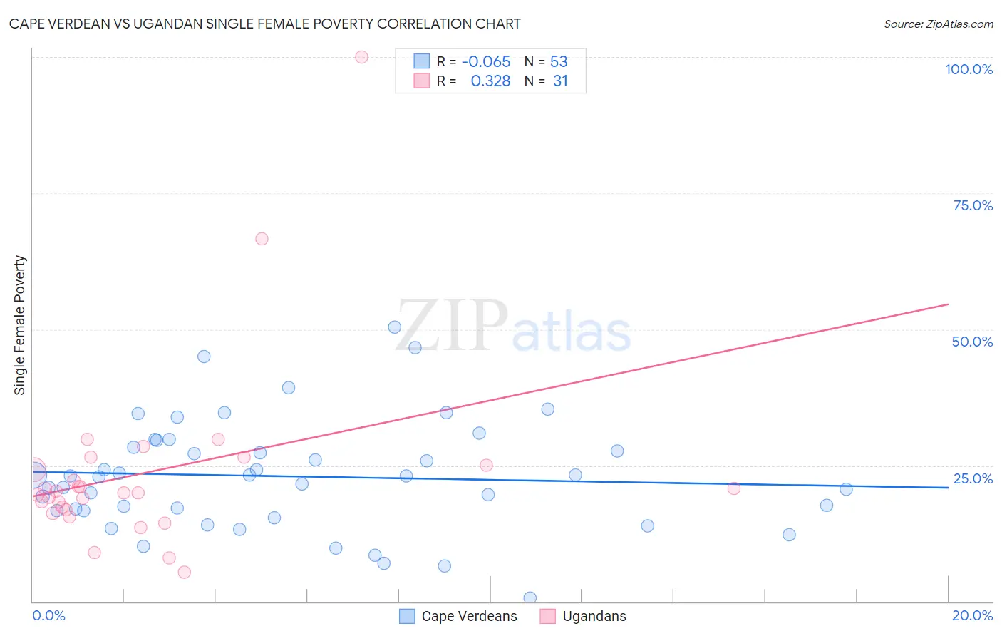 Cape Verdean vs Ugandan Single Female Poverty