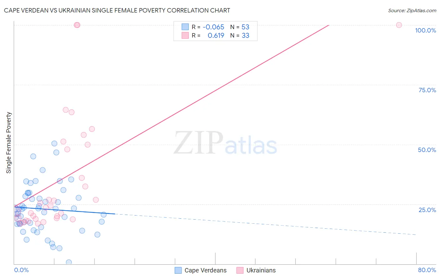 Cape Verdean vs Ukrainian Single Female Poverty