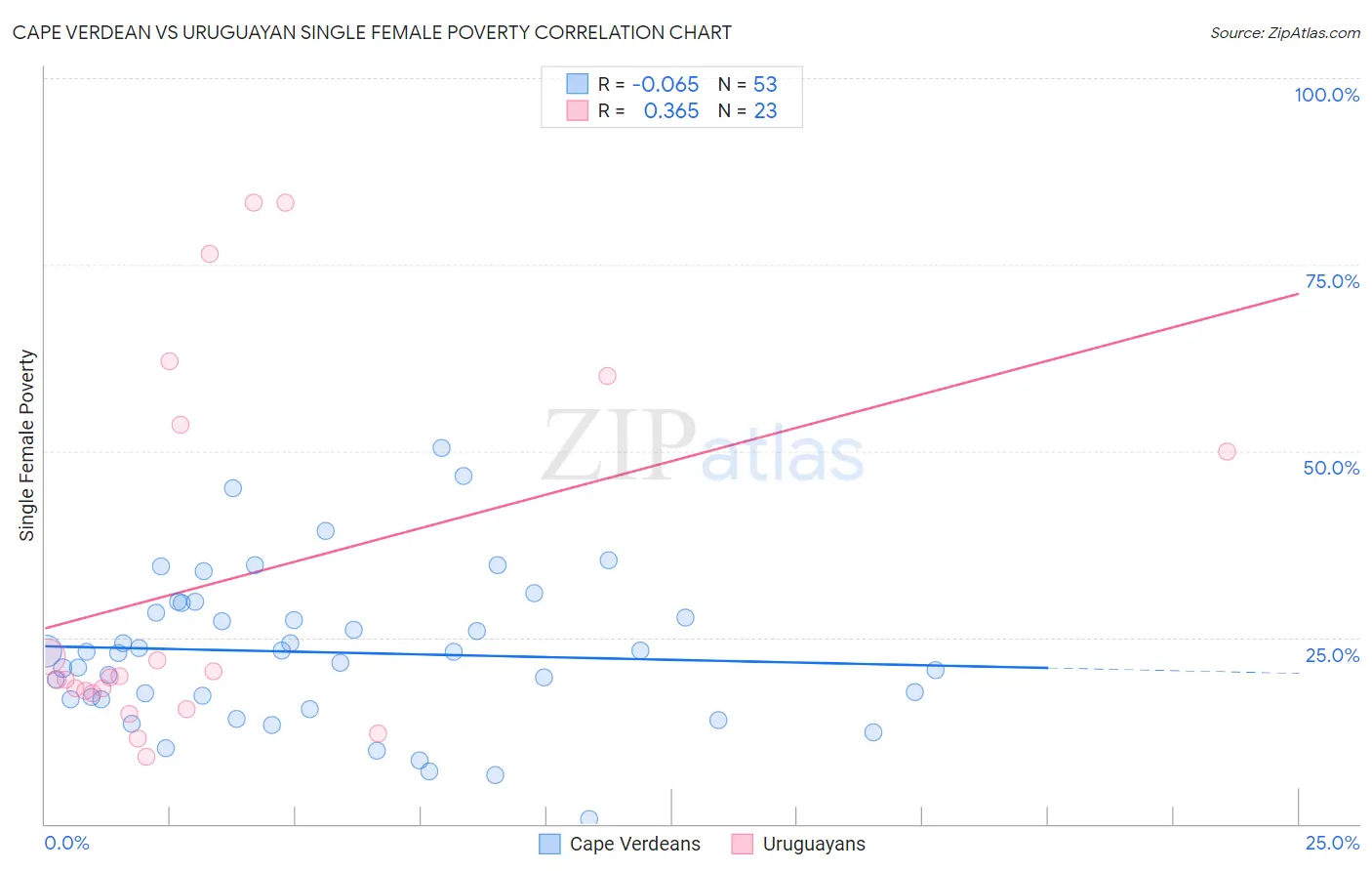 Cape Verdean vs Uruguayan Single Female Poverty