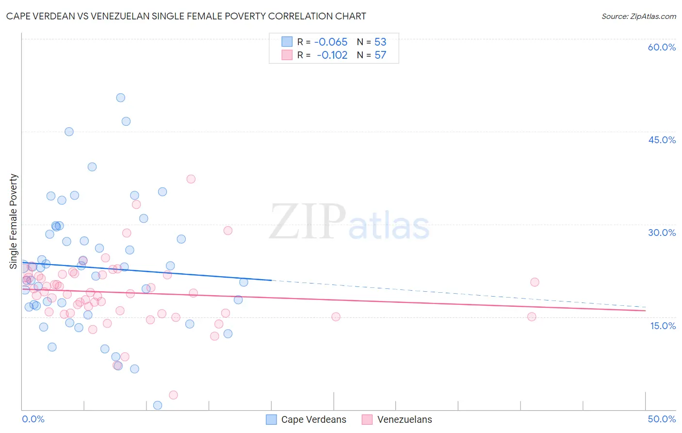 Cape Verdean vs Venezuelan Single Female Poverty