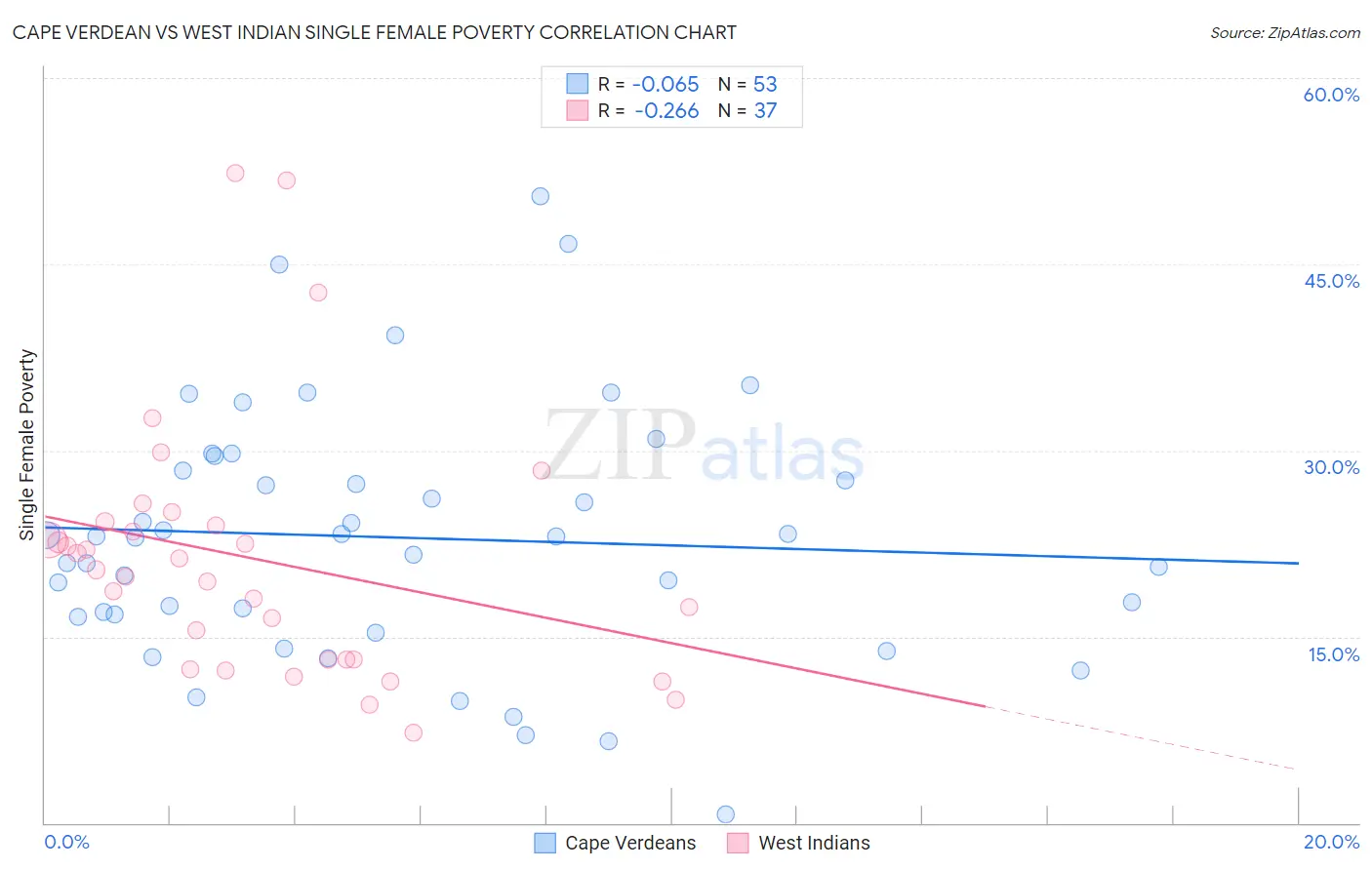 Cape Verdean vs West Indian Single Female Poverty