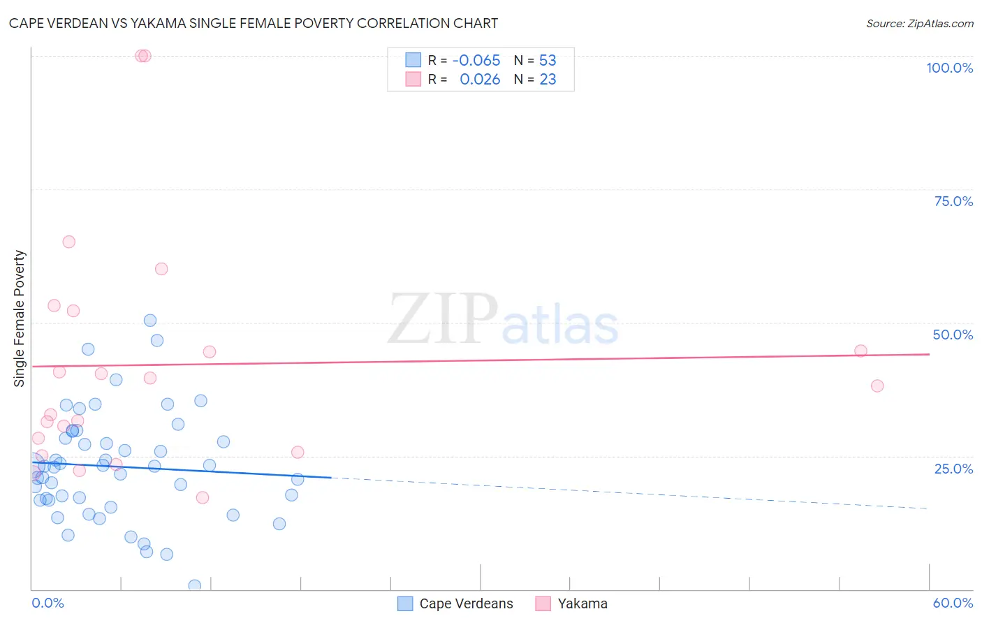 Cape Verdean vs Yakama Single Female Poverty