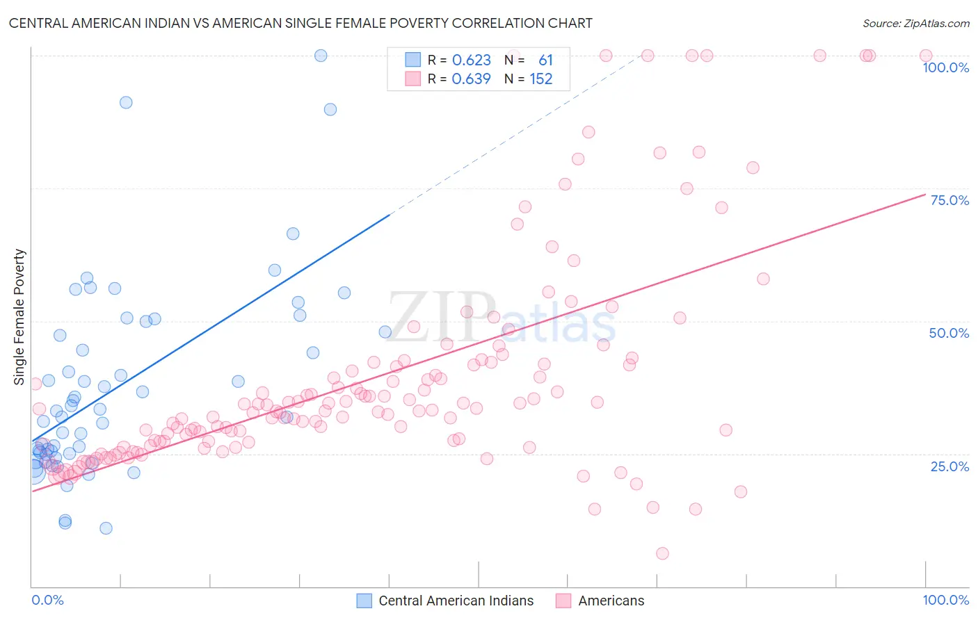 Central American Indian vs American Single Female Poverty