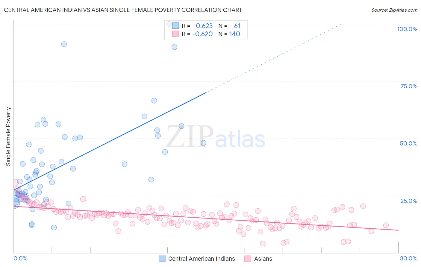 Central American Indian vs Asian Single Female Poverty