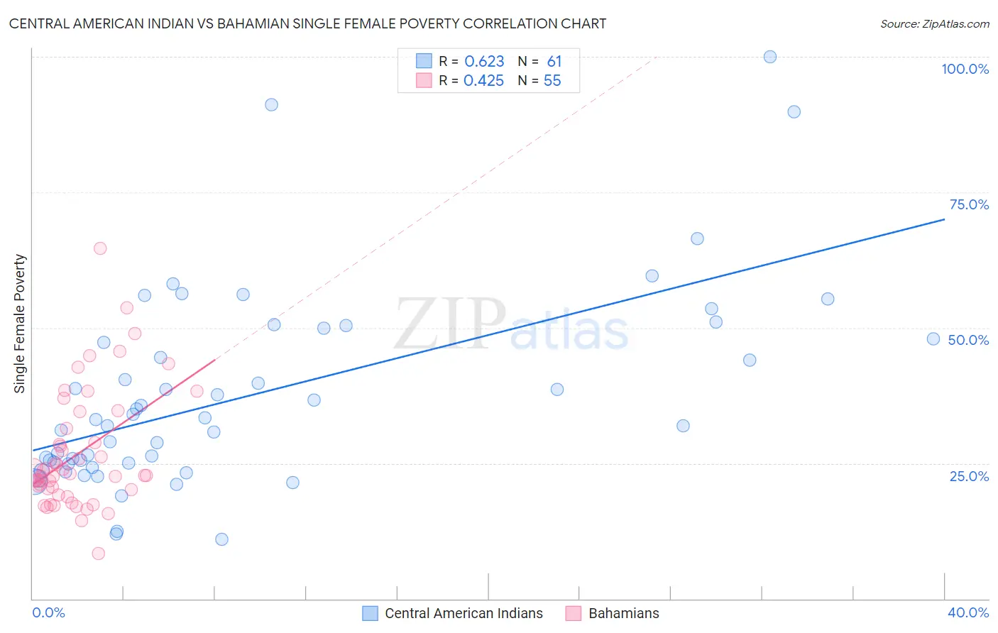 Central American Indian vs Bahamian Single Female Poverty