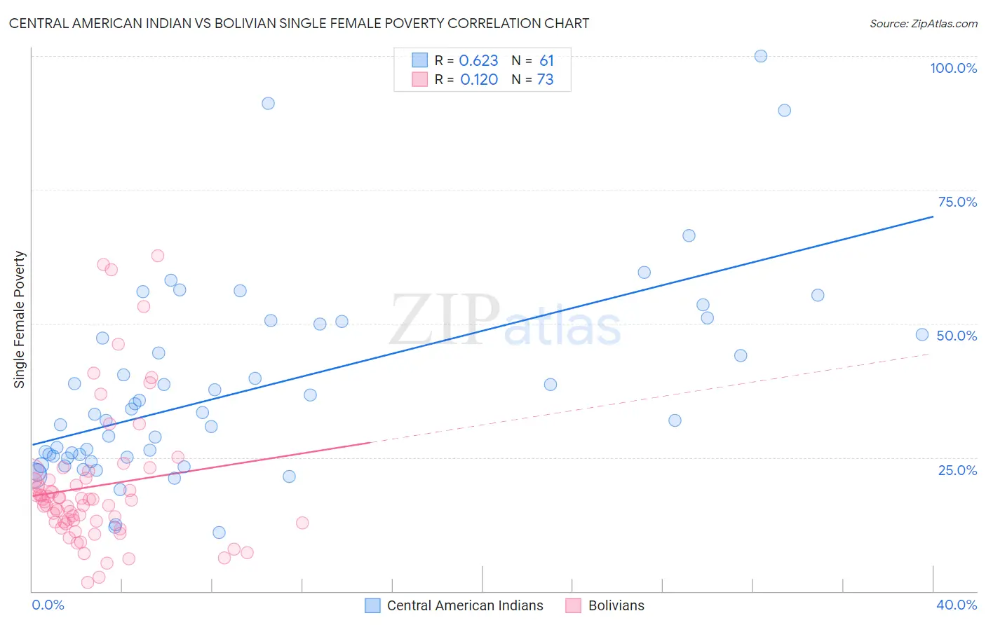 Central American Indian vs Bolivian Single Female Poverty