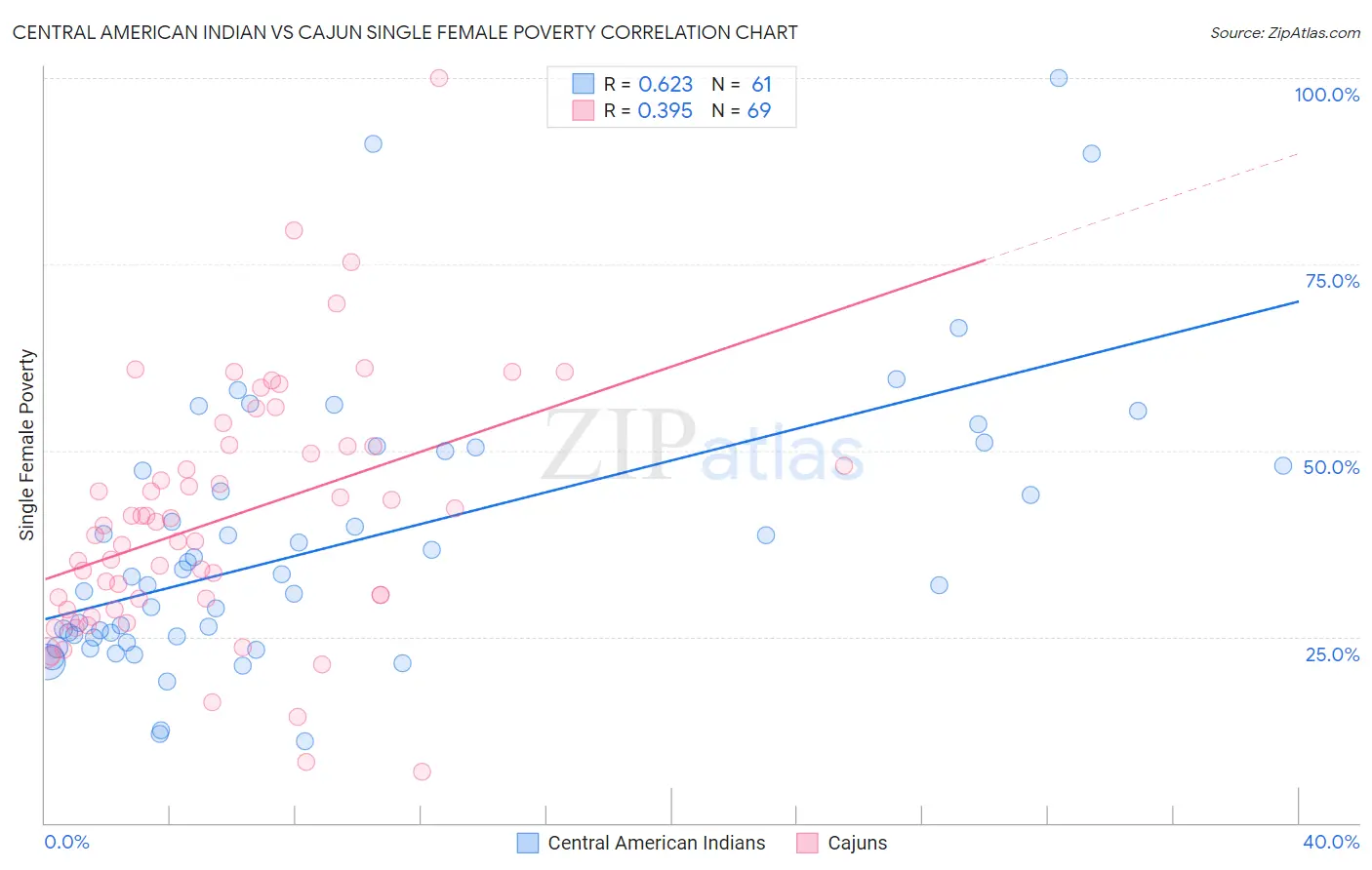 Central American Indian vs Cajun Single Female Poverty