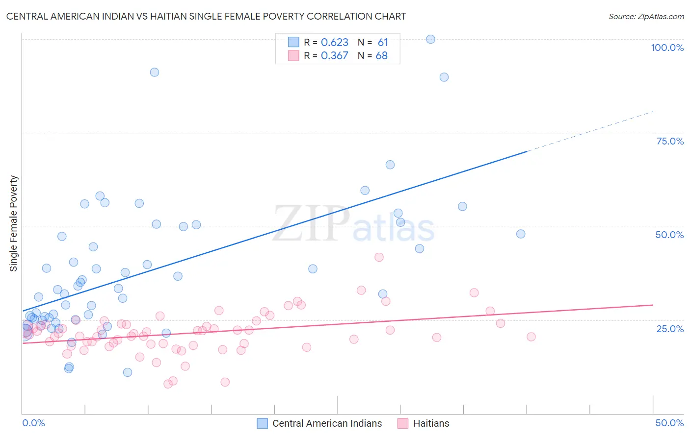 Central American Indian vs Haitian Single Female Poverty