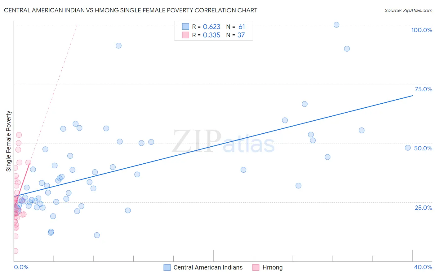 Central American Indian vs Hmong Single Female Poverty