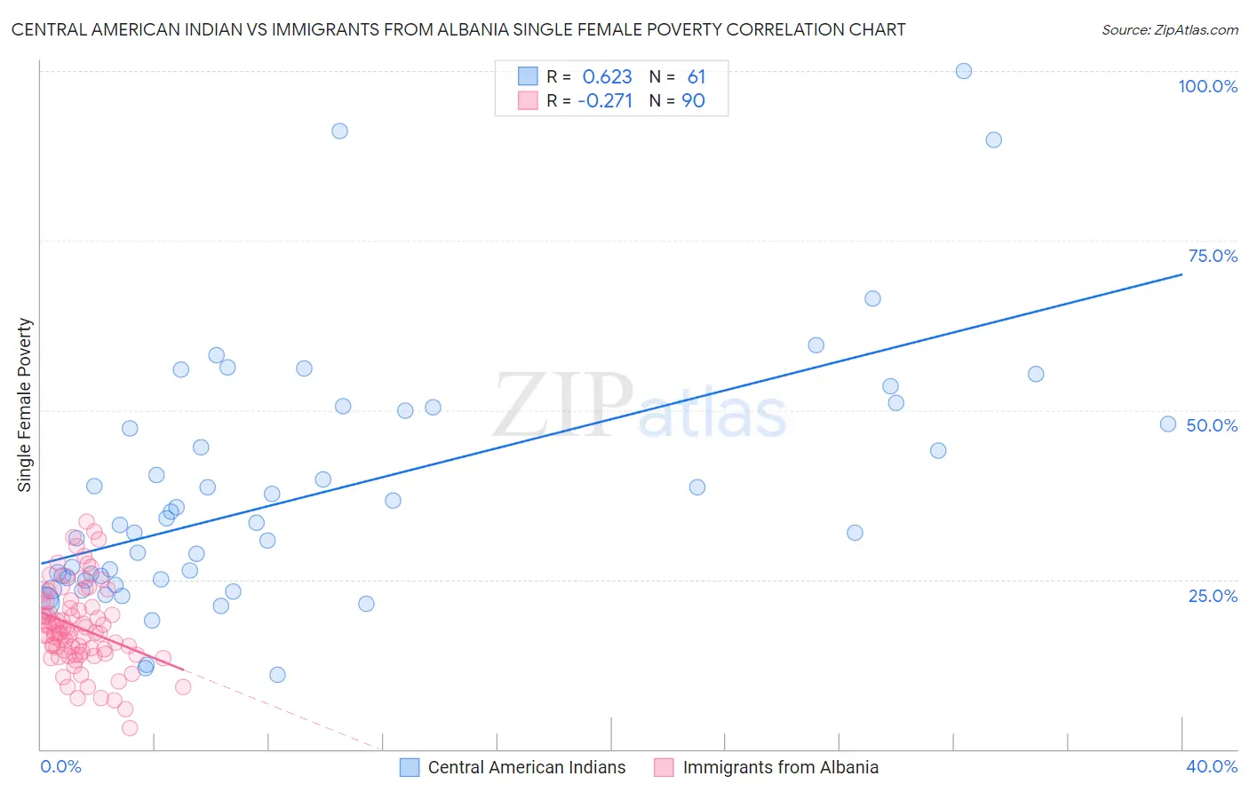 Central American Indian vs Immigrants from Albania Single Female Poverty