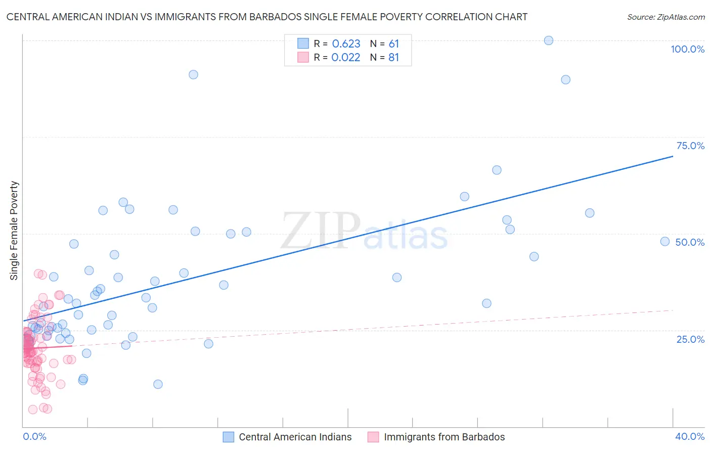 Central American Indian vs Immigrants from Barbados Single Female Poverty