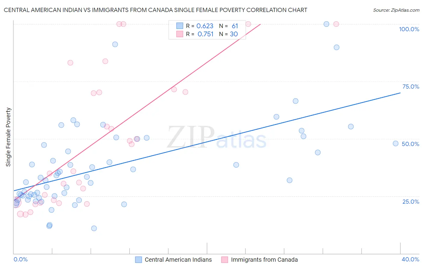 Central American Indian vs Immigrants from Canada Single Female Poverty