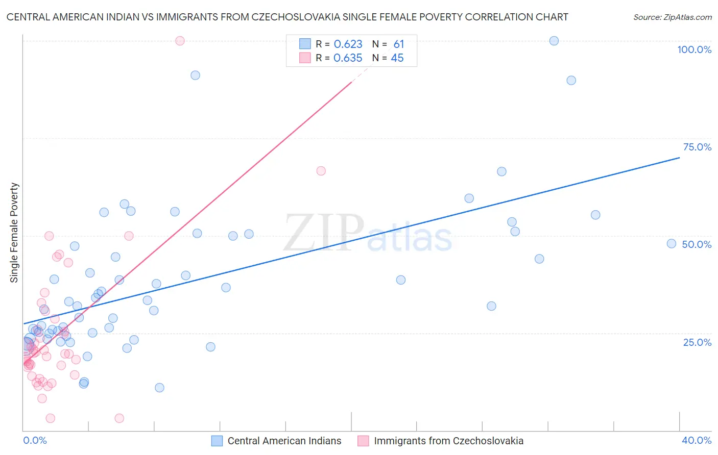 Central American Indian vs Immigrants from Czechoslovakia Single Female Poverty