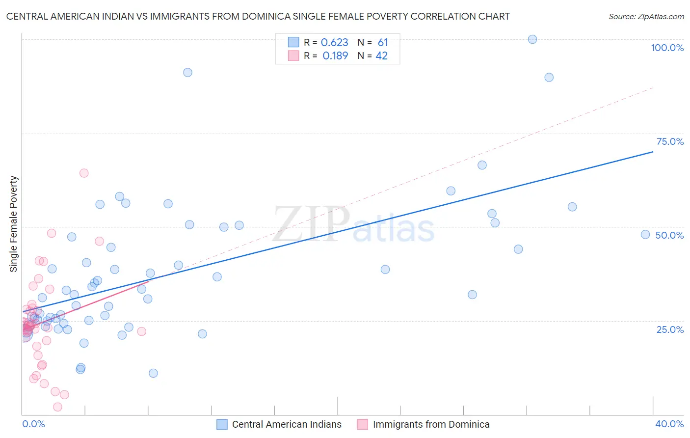 Central American Indian vs Immigrants from Dominica Single Female Poverty