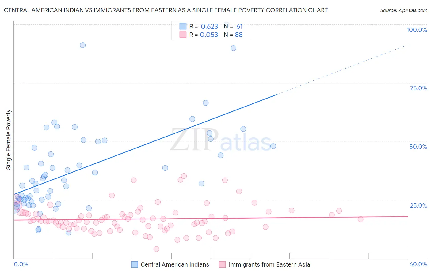 Central American Indian vs Immigrants from Eastern Asia Single Female Poverty