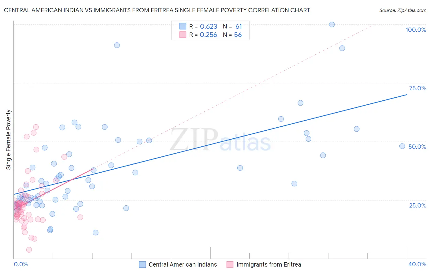 Central American Indian vs Immigrants from Eritrea Single Female Poverty