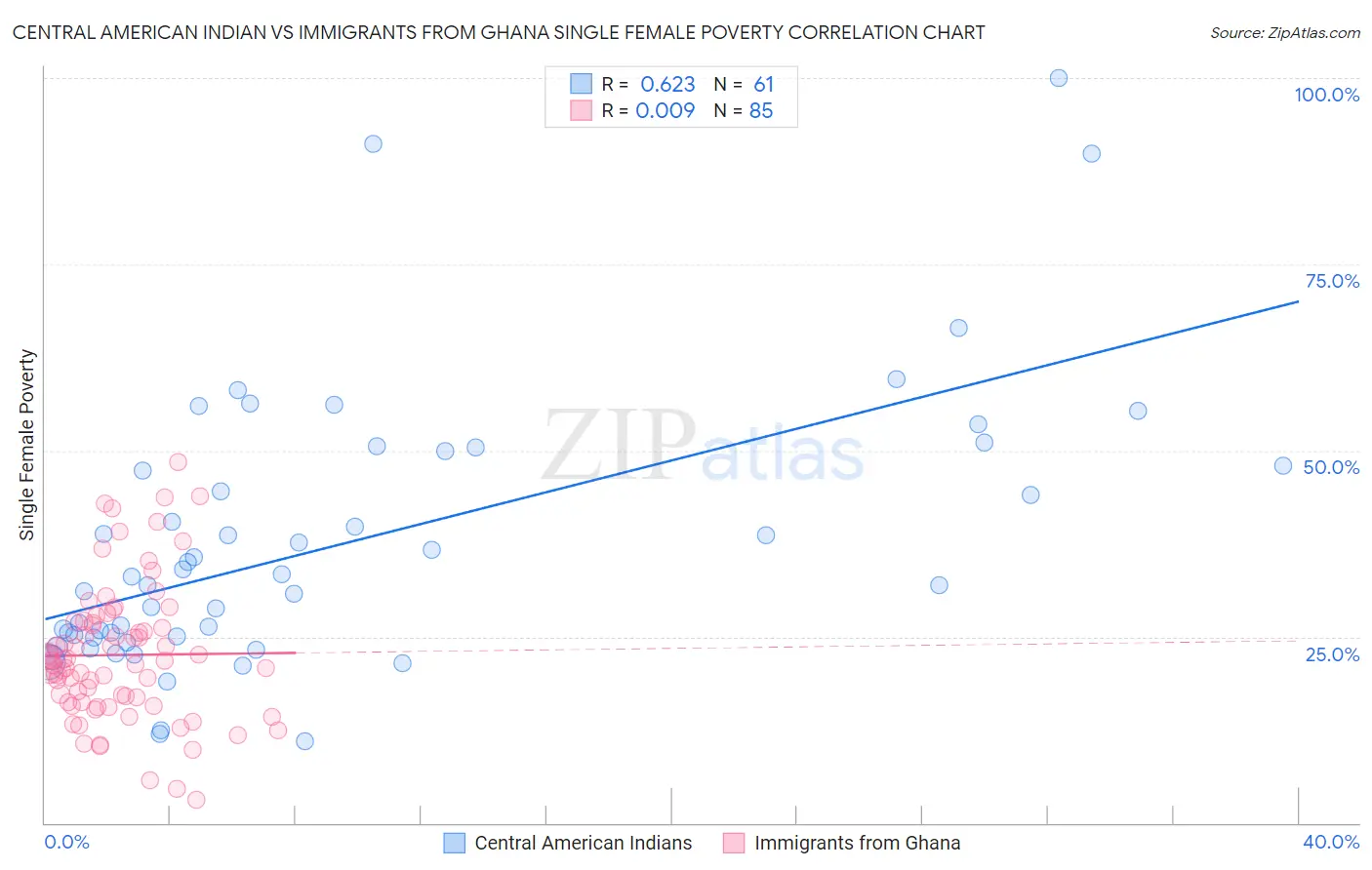 Central American Indian vs Immigrants from Ghana Single Female Poverty