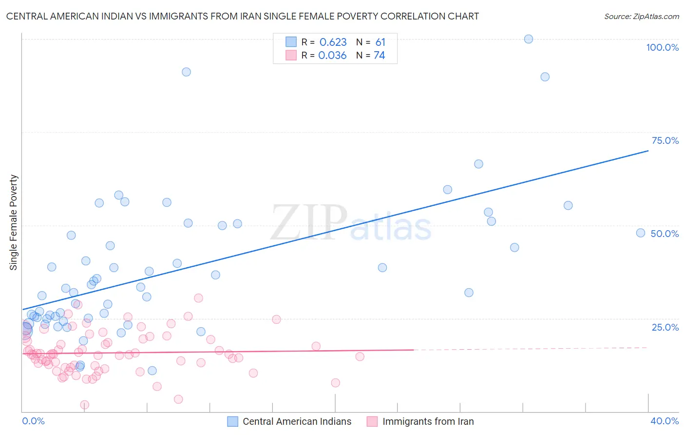 Central American Indian vs Immigrants from Iran Single Female Poverty