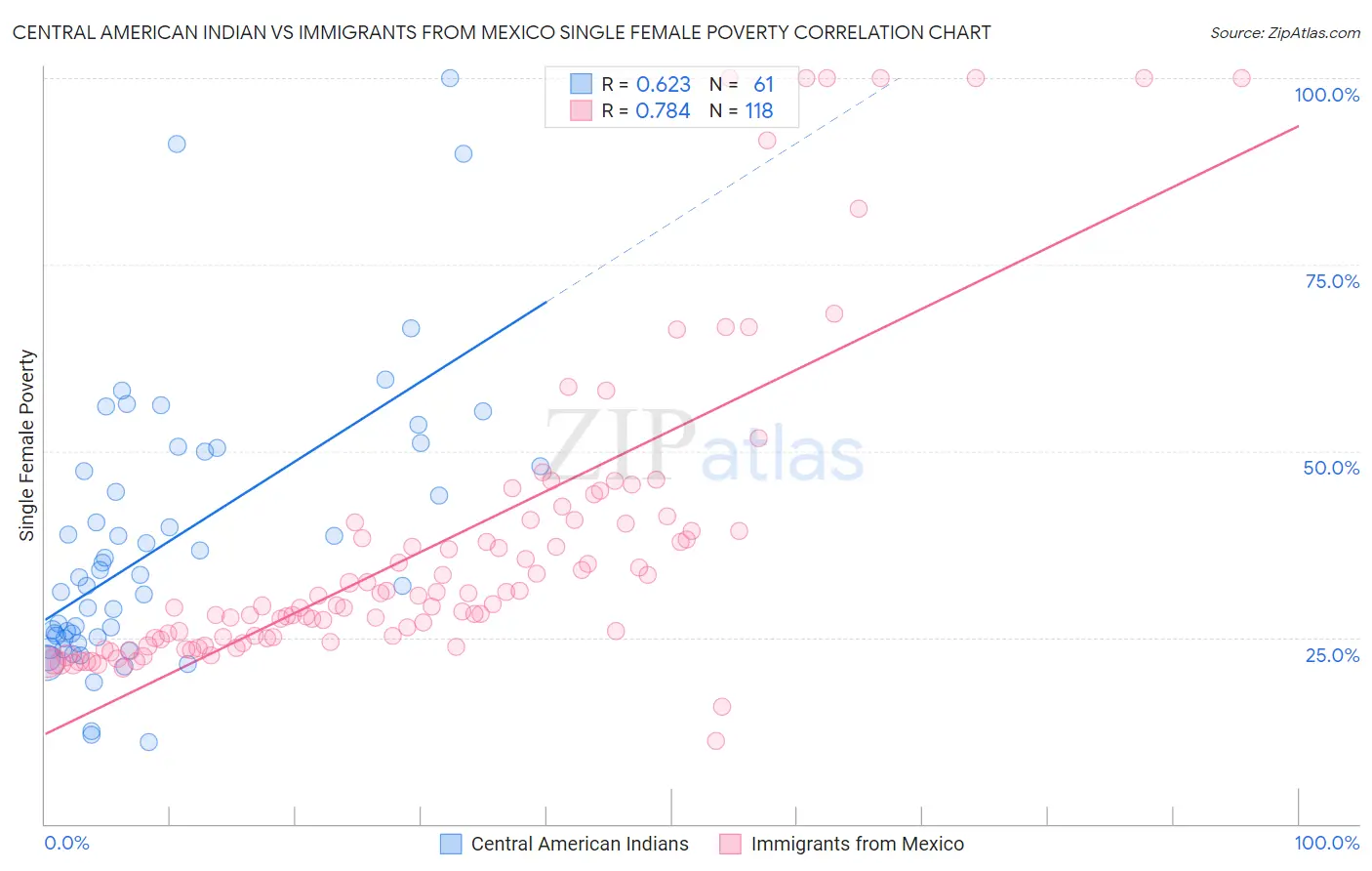 Central American Indian vs Immigrants from Mexico Single Female Poverty