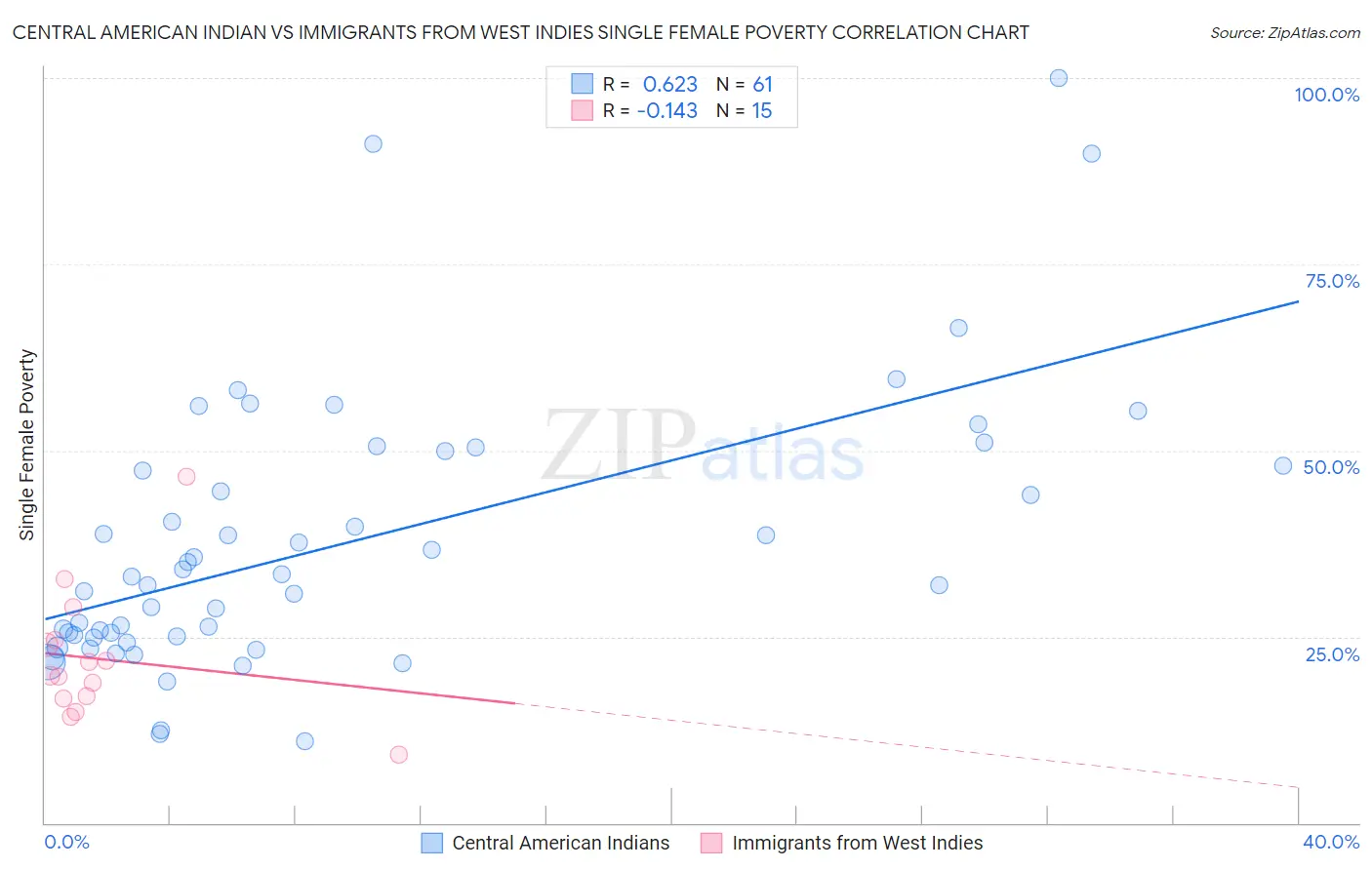 Central American Indian vs Immigrants from West Indies Single Female Poverty