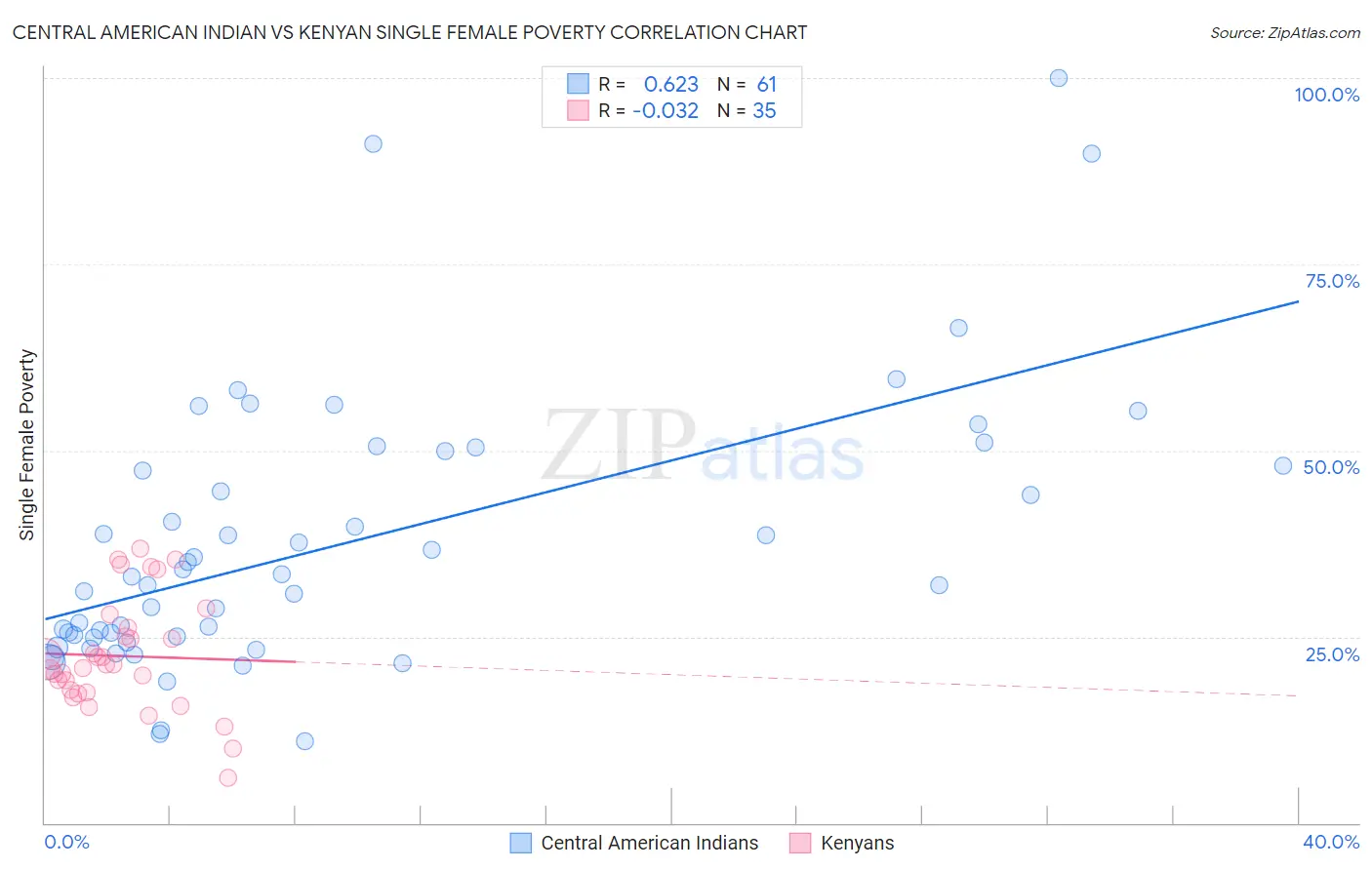 Central American Indian vs Kenyan Single Female Poverty