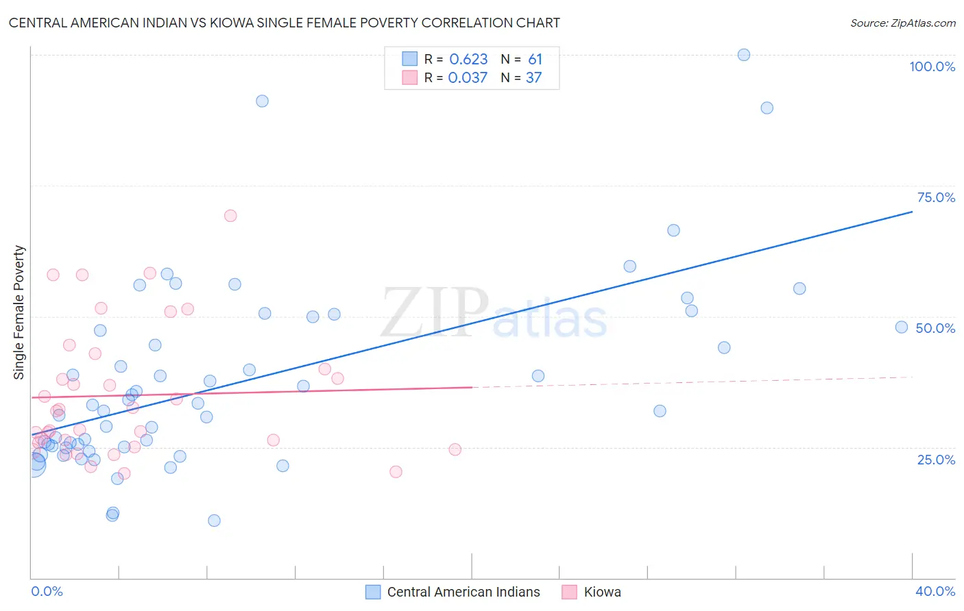 Central American Indian vs Kiowa Single Female Poverty