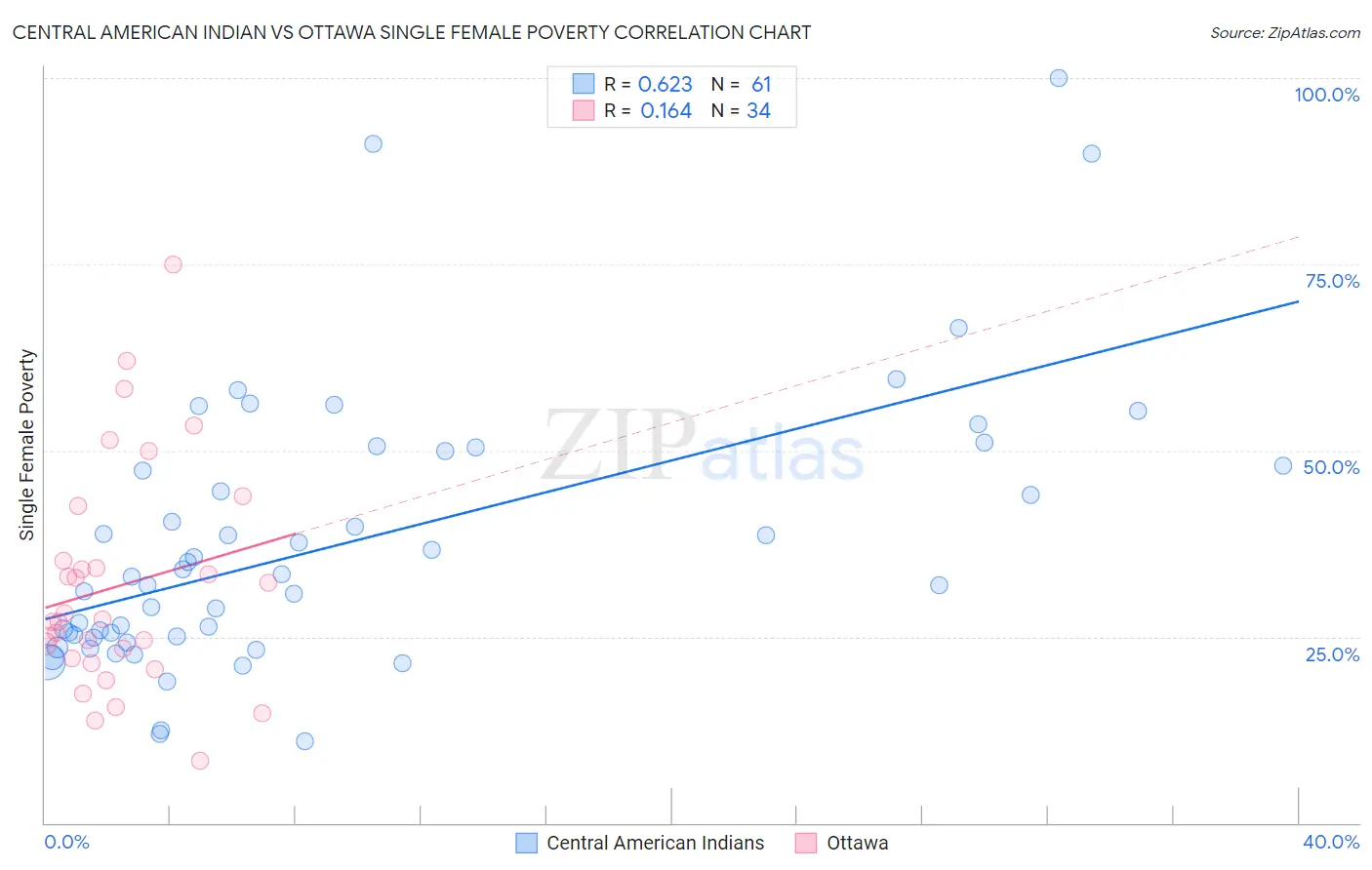 Central American Indian vs Ottawa Single Female Poverty