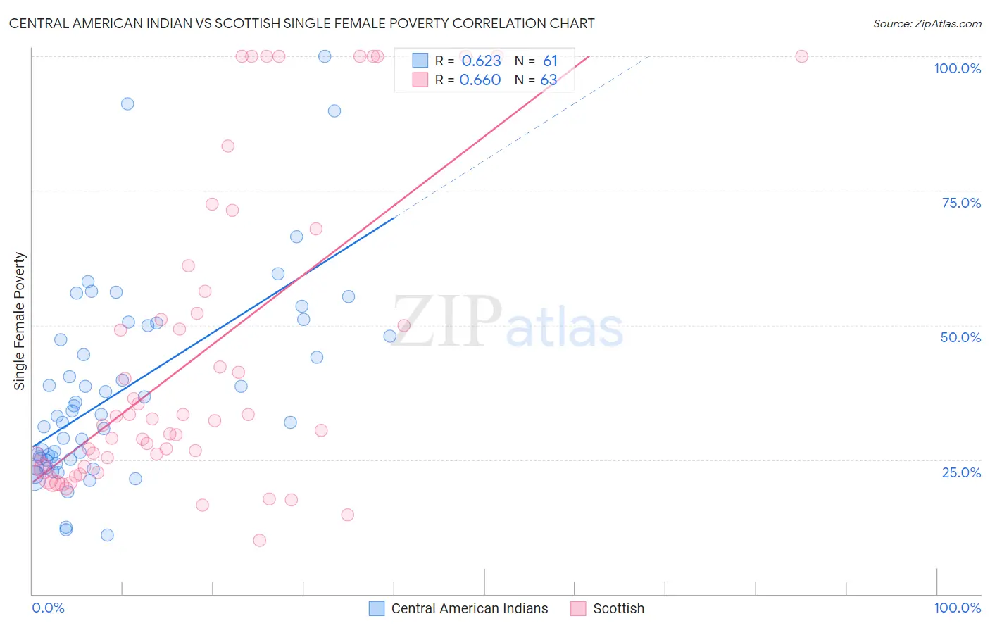 Central American Indian vs Scottish Single Female Poverty