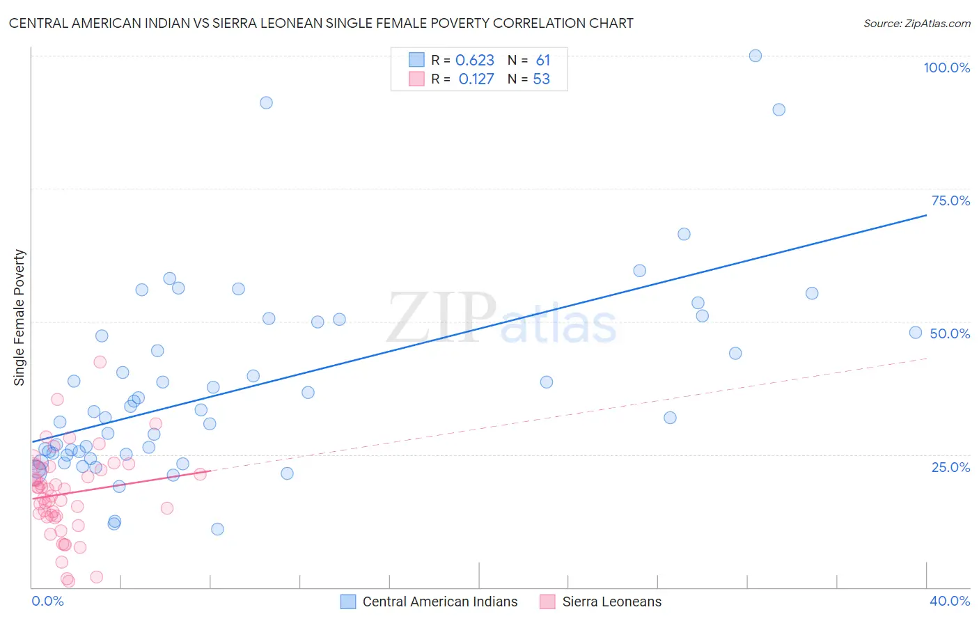 Central American Indian vs Sierra Leonean Single Female Poverty