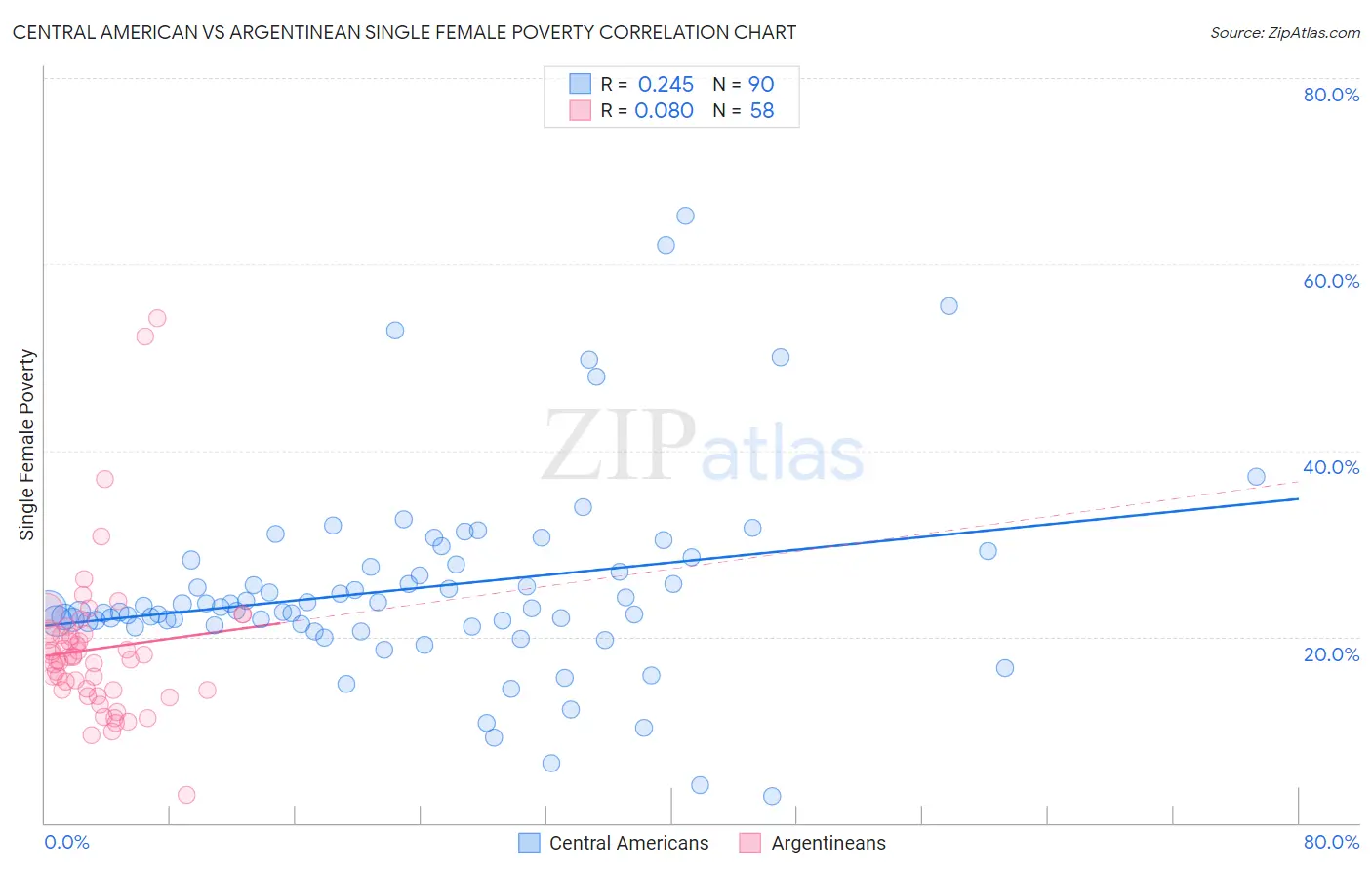 Central American vs Argentinean Single Female Poverty