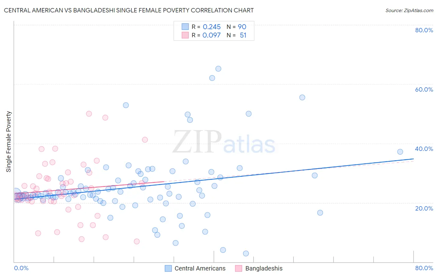 Central American vs Bangladeshi Single Female Poverty